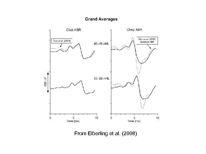 From Elberling et al. (2008) 