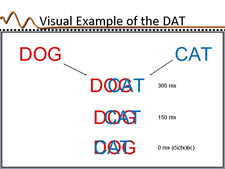 Visual Example of the DAT DOG CAT 300 ms DOG CAT 150 ms DOG