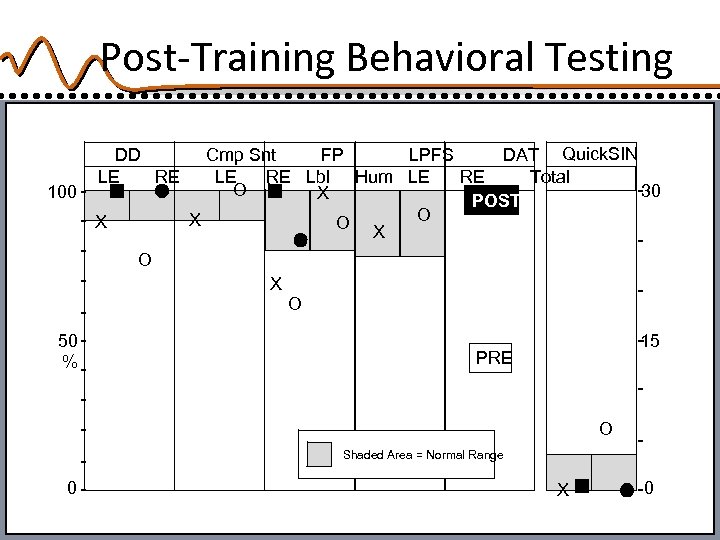Post-Training Behavioral Testing 100 - DD LE RE - X 50 %- Cmp Snt