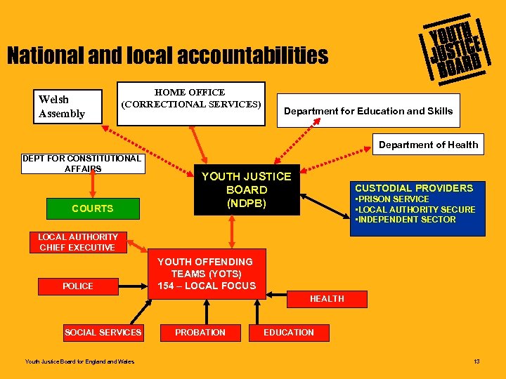 National and local accountabilities Welsh Assembly HOME OFFICE (CORRECTIONAL SERVICES) Department for Education and