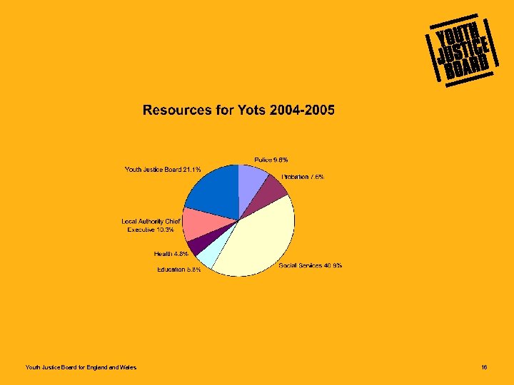 Youth Justice Board for England Wales 16 