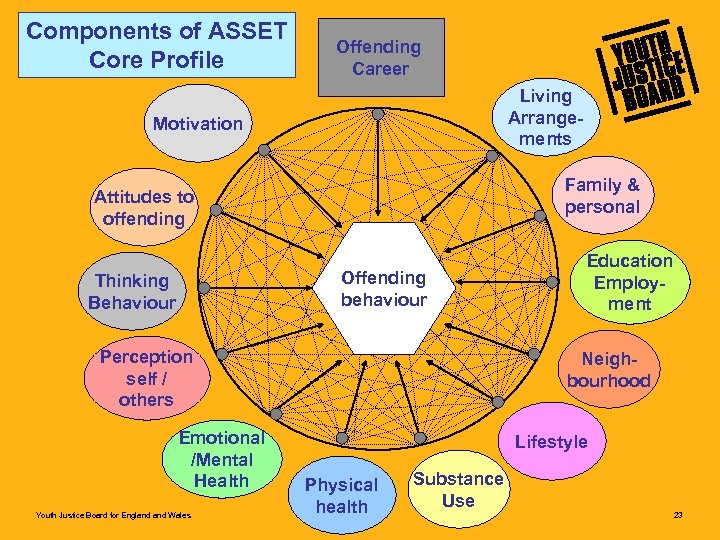 Components of ASSET Core Profile Offending Career Living Arrangements Motivation Family & personal Attitudes
