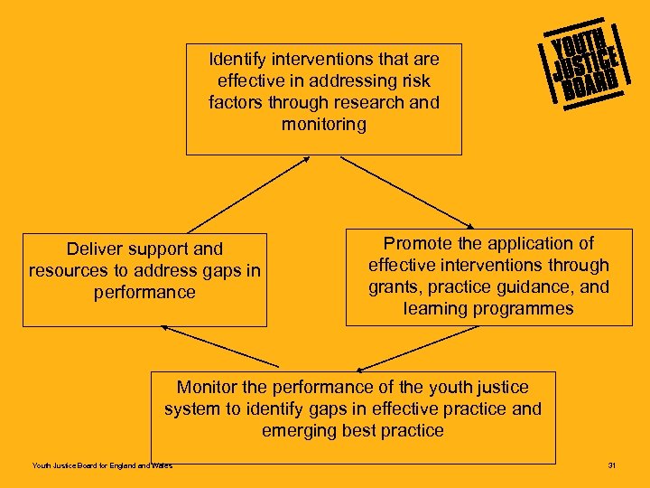 Identify interventions that are effective in addressing risk factors through research and monitoring Deliver