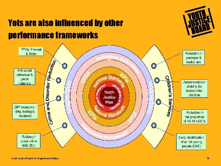 Yots are also influenced by other performance frameworks Youth Justice Board for England Wales