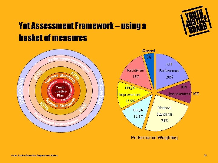 Yot Assessment Framework – using a basket of measures Youth Justice Board for England