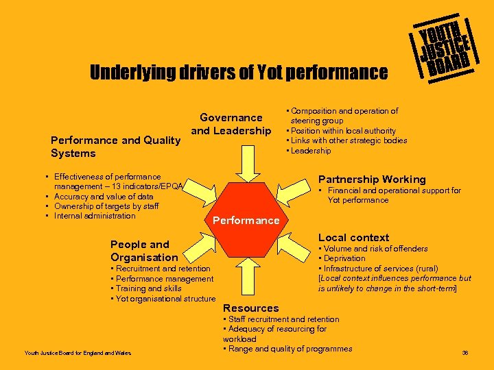 Underlying drivers of Yot performance Performance and Quality Systems • Effectiveness of performance management