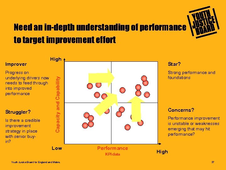 Need an in-depth understanding of performance to target improvement effort Progress on underlying drivers