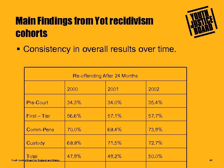 Main Findings from Yot recidivism cohorts § Consistency in overall results over time. Re-offending