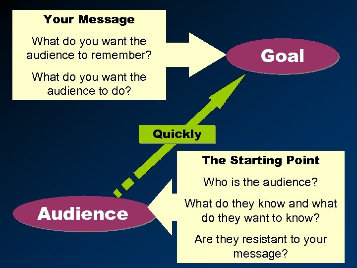 Your Message What do you want the audience to remember? Goal What do you
