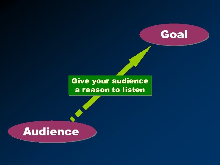 Goal Give your audience a reason to listen Audience 