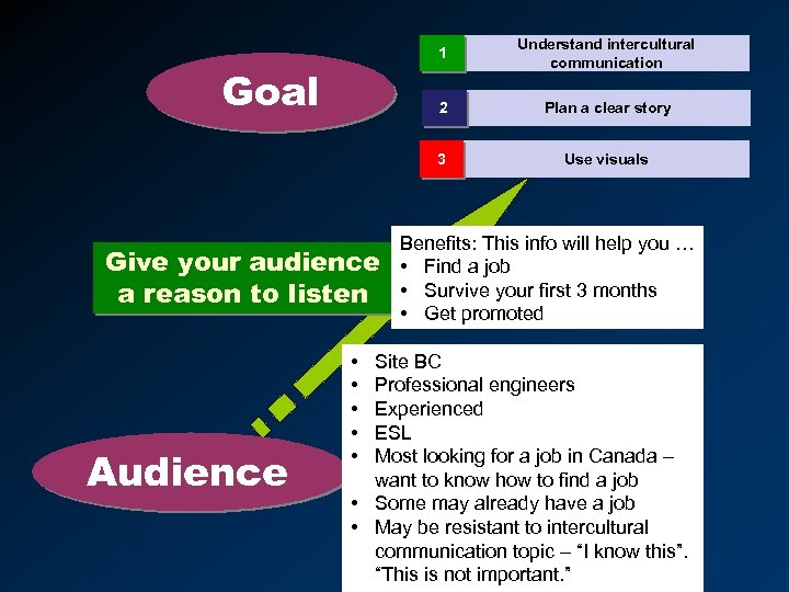 1 2 Give your audience a reason to listen Audience • • • Plan