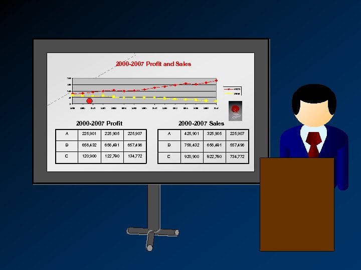 2000 -2007 Profit and Sales 2000 -2007 Profit 2000 -2007 Sales A 225, 901