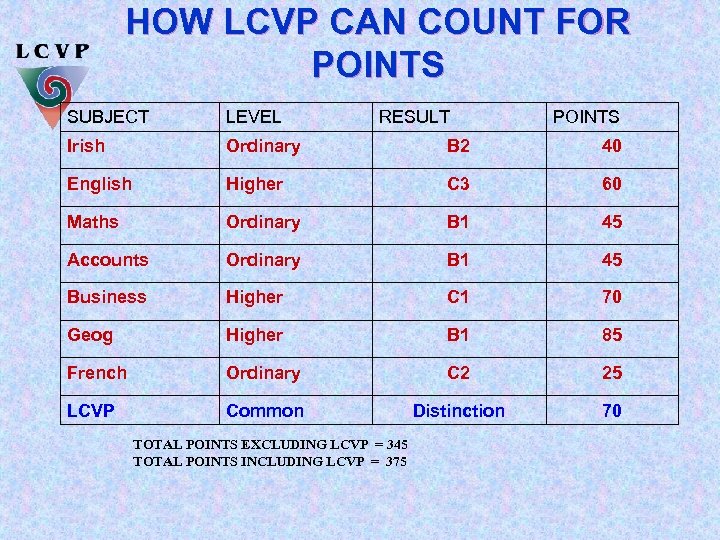 HOW LCVP CAN COUNT FOR POINTS SUBJECT LEVEL RESULT Irish Ordinary B 2 40
