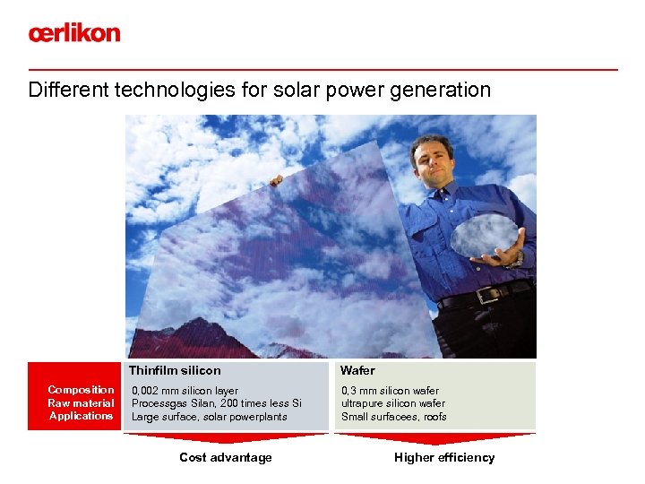 Different technologies for solar power generation Thinfilm silicon Composition Raw material Applications Wafer 0,
