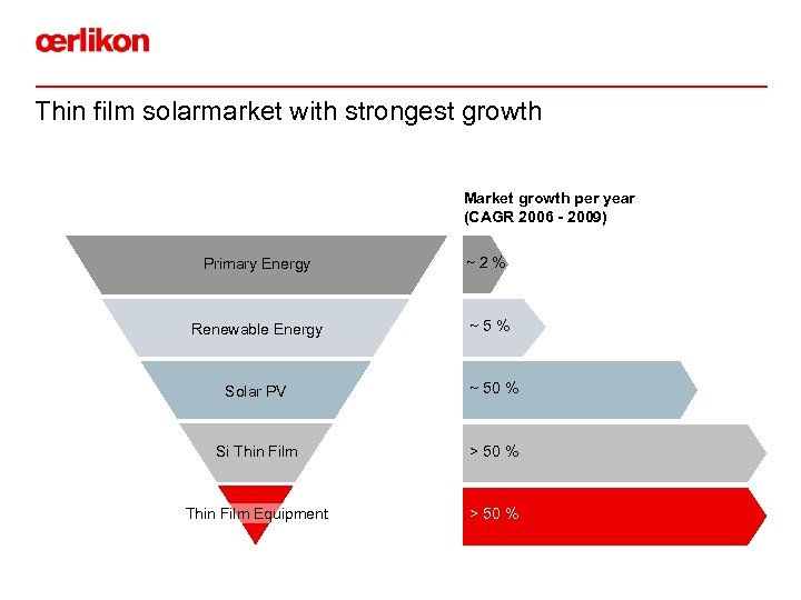 Thin film solarmarket with strongest growth Market growth per year (CAGR 2006 - 2009)