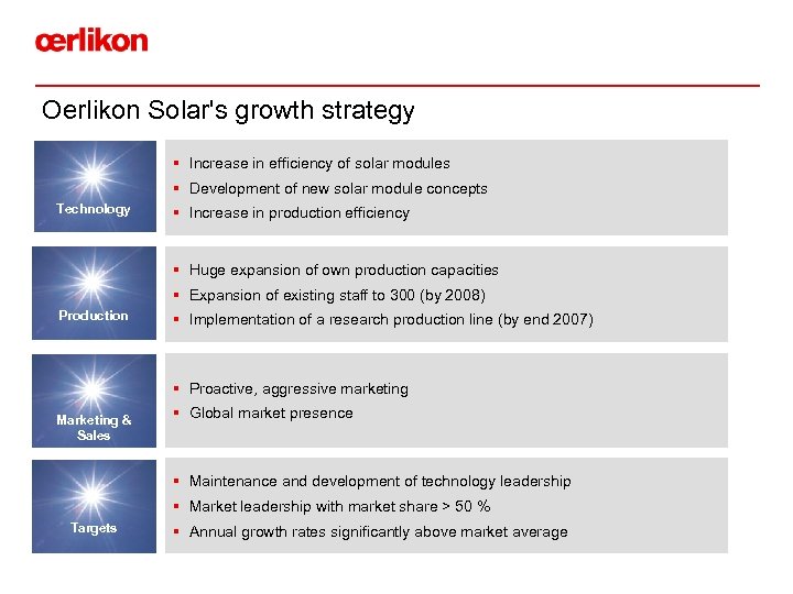 Oerlikon Solar's growth strategy § Increase in efficiency of solar modules § Development of