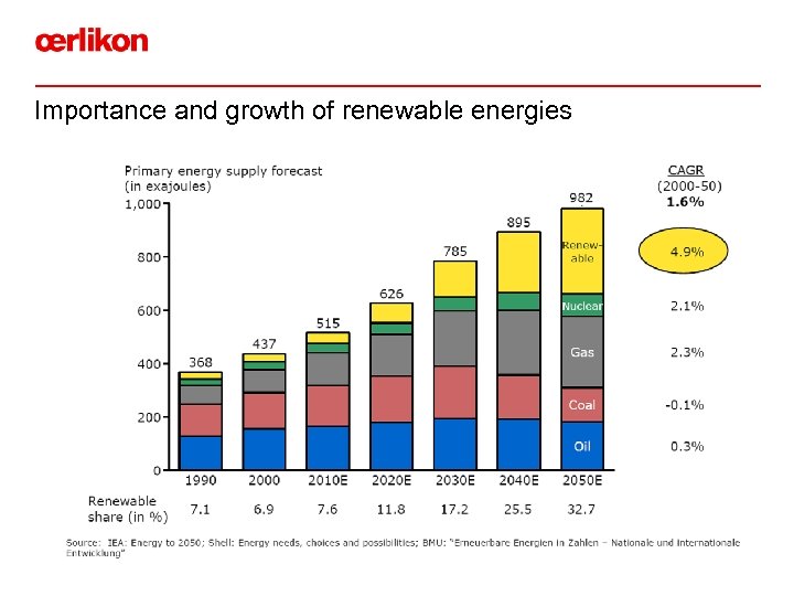 Importance and growth of renewable energies 