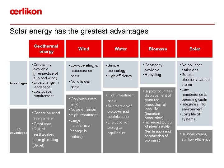 Solar energy has the greatest advantages Geothermal energy Advantages Disadvantages • Constantly available (irrespective