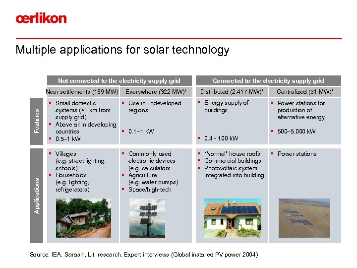 Multiple applications for solar technology Not connected to the electricity supply grid Applications Features