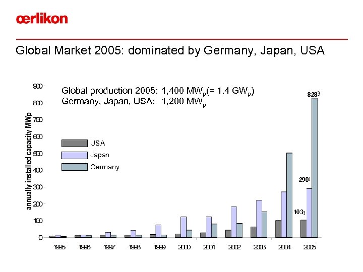 Global Market 2005: dominated by Germany, Japan, USA Global production 2005: 1, 400 MWp(=