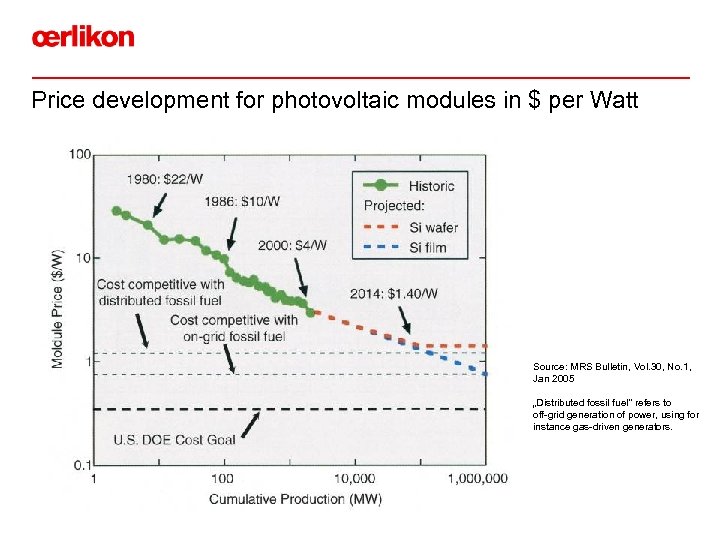 Price development for photovoltaic modules in $ per Watt Source: MRS Bulletin, Vol. 30,