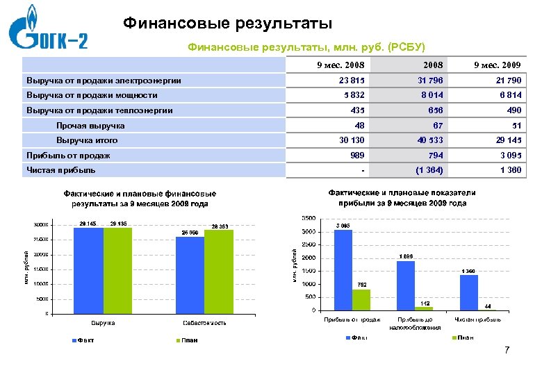 Миллион результаты. Финансовый результат. Отрицательный финансовый результат. Финансовый результат продаж. Финансовые итоги презентация.