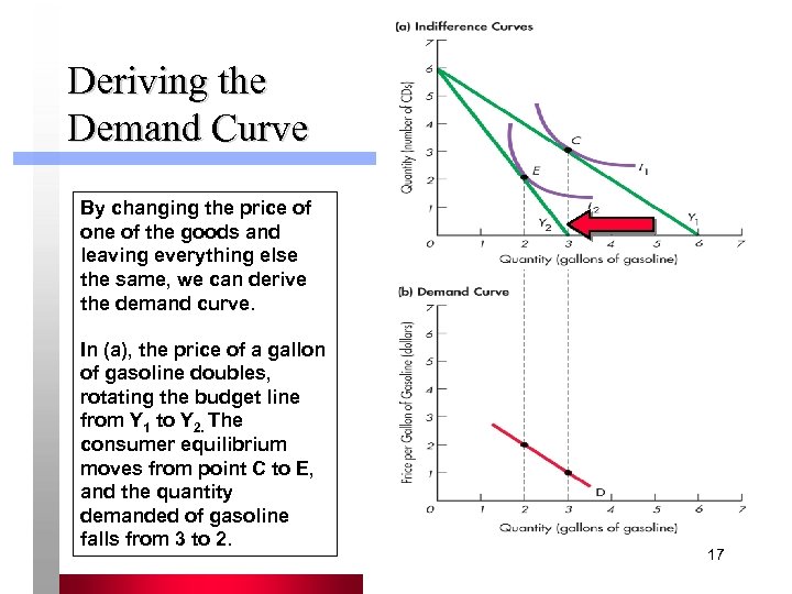 Deriving the Demand Curve By changing the price of one of the goods and