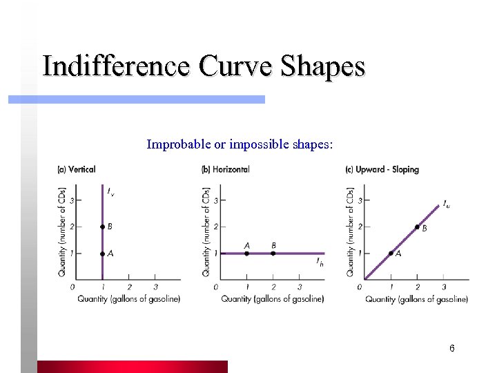 Indifference Curve Shapes Improbable or impossible shapes: 6 