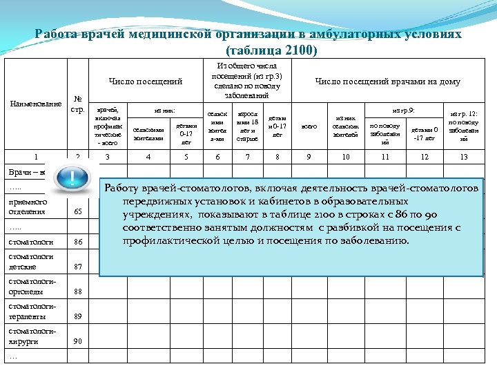 В таблице 30. Таблица 2100 форма 30. Труд врачей таблица. Таблица 2100 стоматология. Форма 30 сведения о медицинской ,табл.2100.