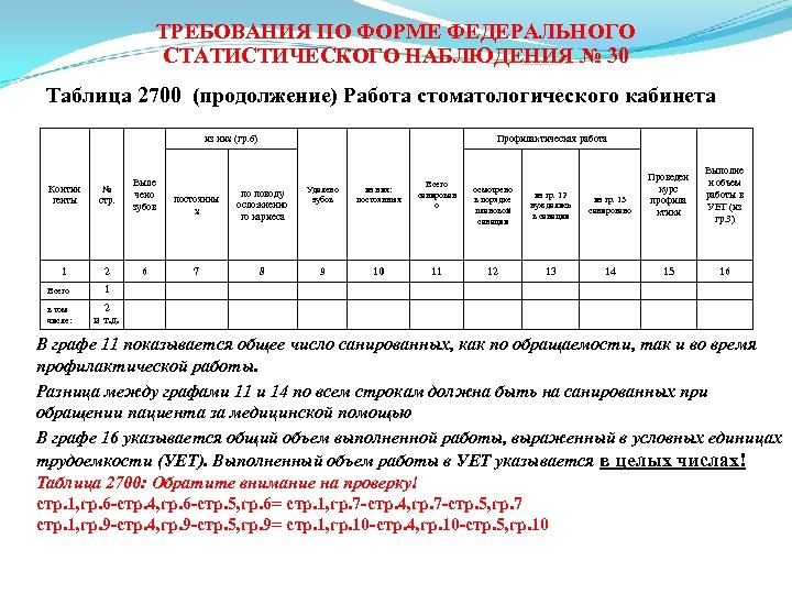 Методические рекомендации по заполнению. 30 Форма отчёта в стоматологии. Отчет форма 30. Формы статистических наблюдений 30. Работа стоматологического кабинета таблица 2700.