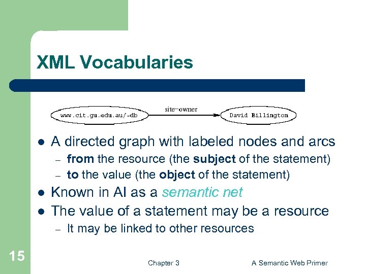 XML Vocabularies l A directed graph with labeled nodes and arcs – – l