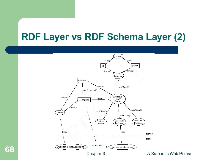 RDF Layer vs RDF Schema Layer (2) 68 Chapter 3 A Semantic Web Primer