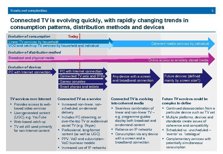 5 Trends and complexities Connected TV is evolving quickly, with rapidly changing trends in