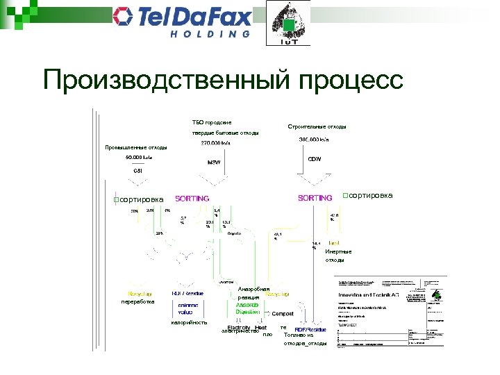Производственный процесс ТБО городские Строительные отходы твердые бытовые отходы Промышленные отходы ¨сортировка Инертные отходы