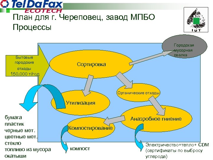 План для г. Череповец, завод МПБО Процессы Бытовые городские отходы Городская мусорная свалка Сортировка