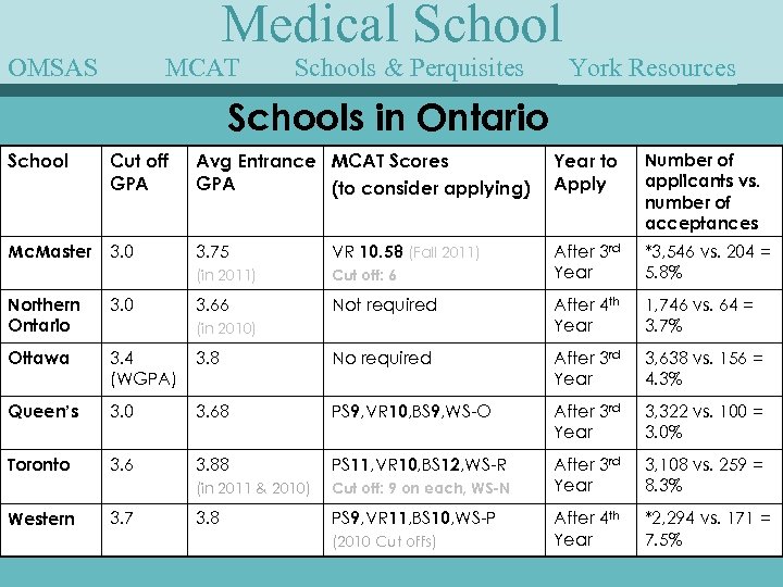 Medical School OMSAS MCAT Schools & Perquisites York Speakers Guest Resources Schools in Ontario