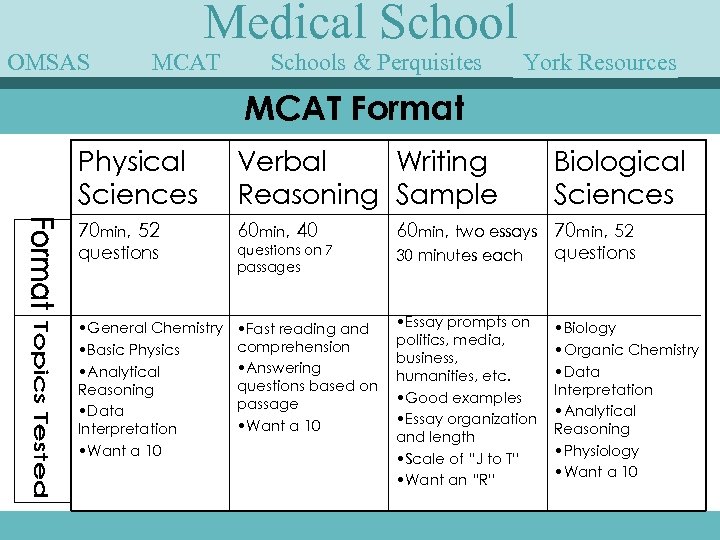 OMSAS Medical School MCAT Schools & Perquisites York Speakers Guest Resources MCAT Format Physical