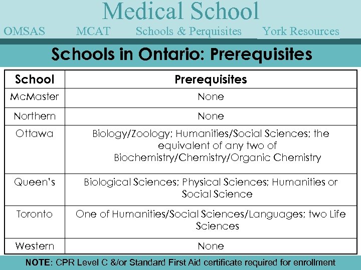Medical School OMSAS MCAT Schools & Perquisites York Speakers Guest Resources Schools in Ontario: