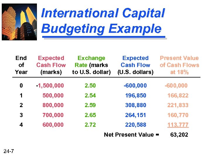 International Capital Budgeting Example End of Year Expected Cash Flow (marks) Exchange Rate (marks