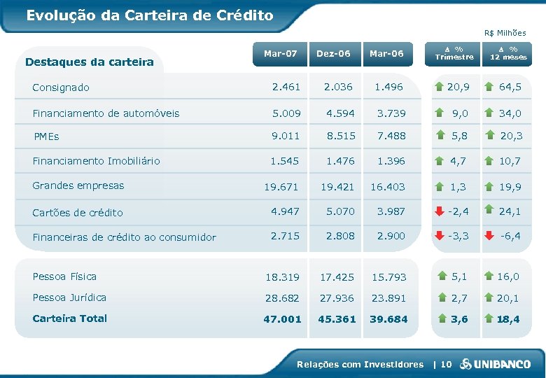 Evolução da Carteira de Crédito R$ Milhões Destaques da carteira Mar-07 Dez-06 Mar-06 D
