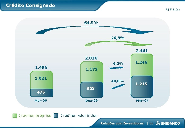 Crédito Consignado R$ Milhões 64, 5% 20, 9% 2. 461 2. 036 1. 496