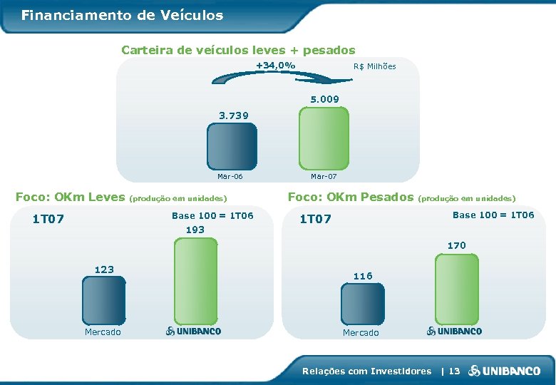 Financiamento de Veículos Carteira de veículos leves + pesados +34, 0% R$ Milhões 5.