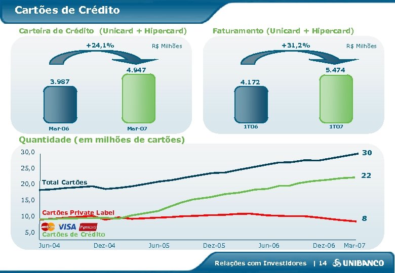 Cartões de Crédito Carteira de Crédito (Unicard + Hipercard) +24, 1% Faturamento (Unicard +