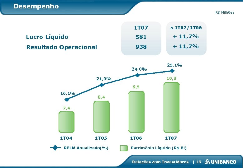 Desempenho R$ Milhões 1 T 07 D 1 T 07/1 T 06 Lucro Líquido