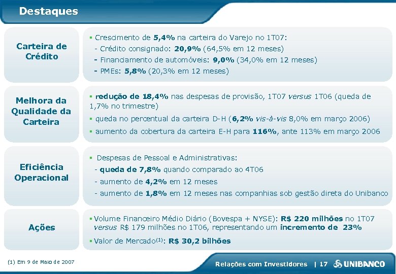Destaques Carteira de Crédito § Crescimento de 5, 4% na carteira do Varejo no