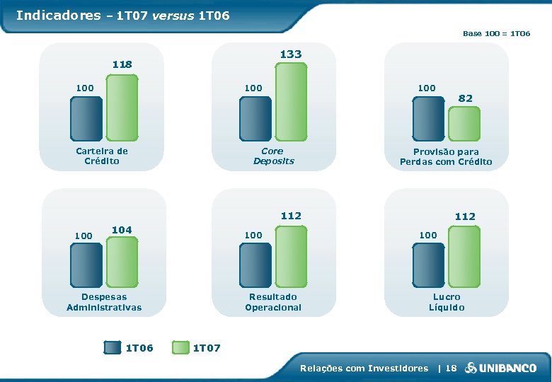Indicadores – 1 T 07 versus 1 T 06 Base 100 = 1 T