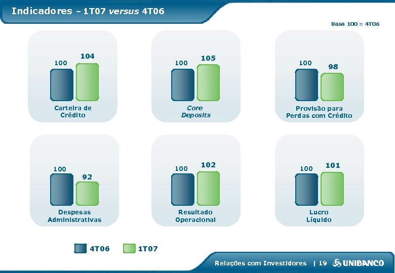 Indicadores – 1 T 07 versus 4 T 06 Base 100 = 4 T