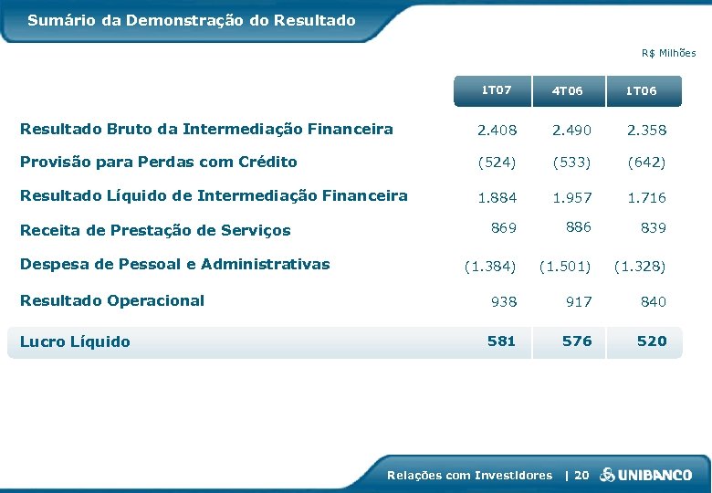 Sumário da Demonstração do Resultado R$ Milhões 1 T 07 4 T 06 1
