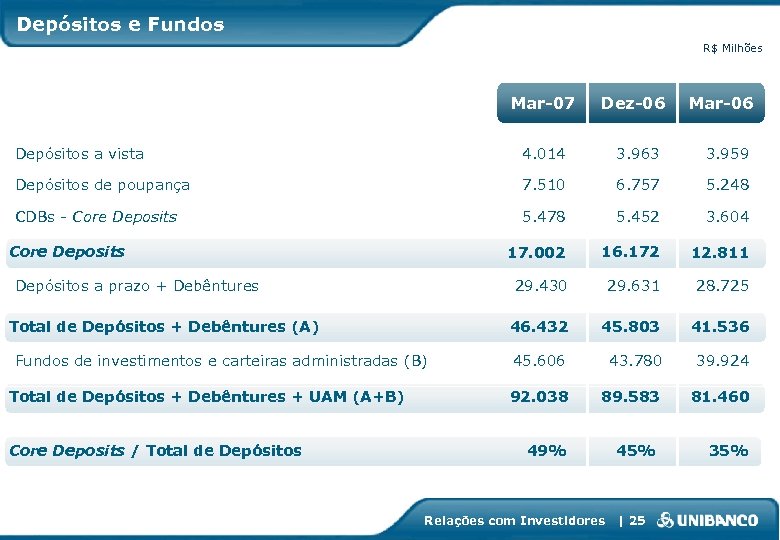 Depósitos e Fundos R$ Milhões Mar-07 Dez-06 Mar-06 Depósitos a vista 4. 014 3.