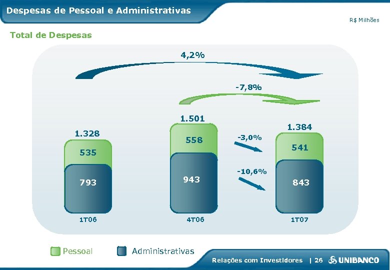 Despesas de Pessoal e Administrativas R$ Milhões Total de Despesas 4, 2% -7, 8%